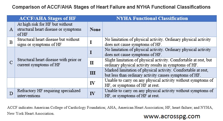 AHA And NYHA Classification Of Stages Of Heart Failure – AcrossPG